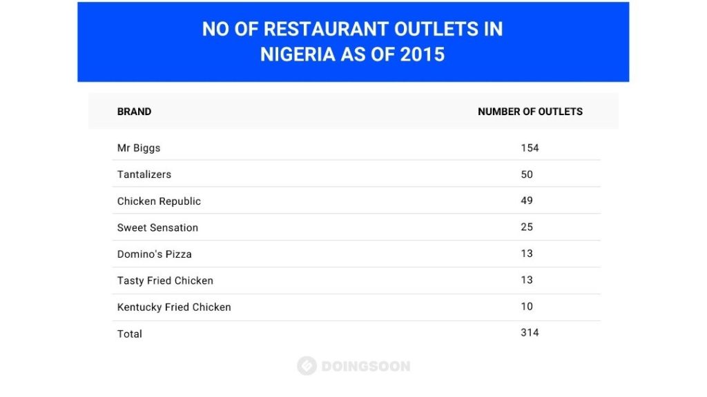 Number of Restaurant Outlet in Nigeria